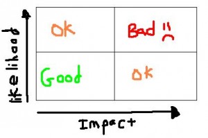 Heatmap Quadrants w/ Severity Ratings